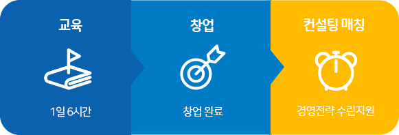 창업아카데미 지원절차