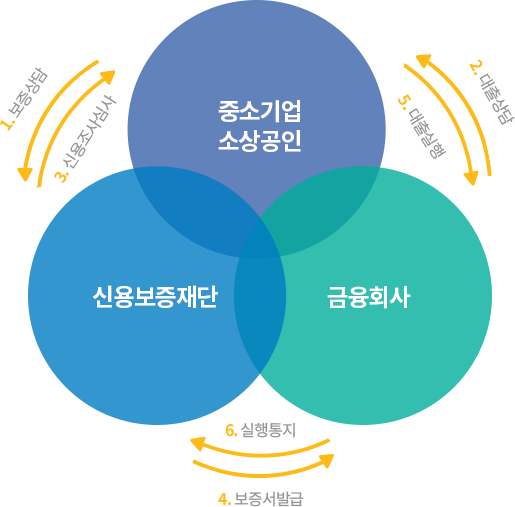 신용보증업무 흐름도