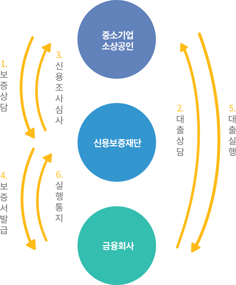 신용보증업무 흐름도