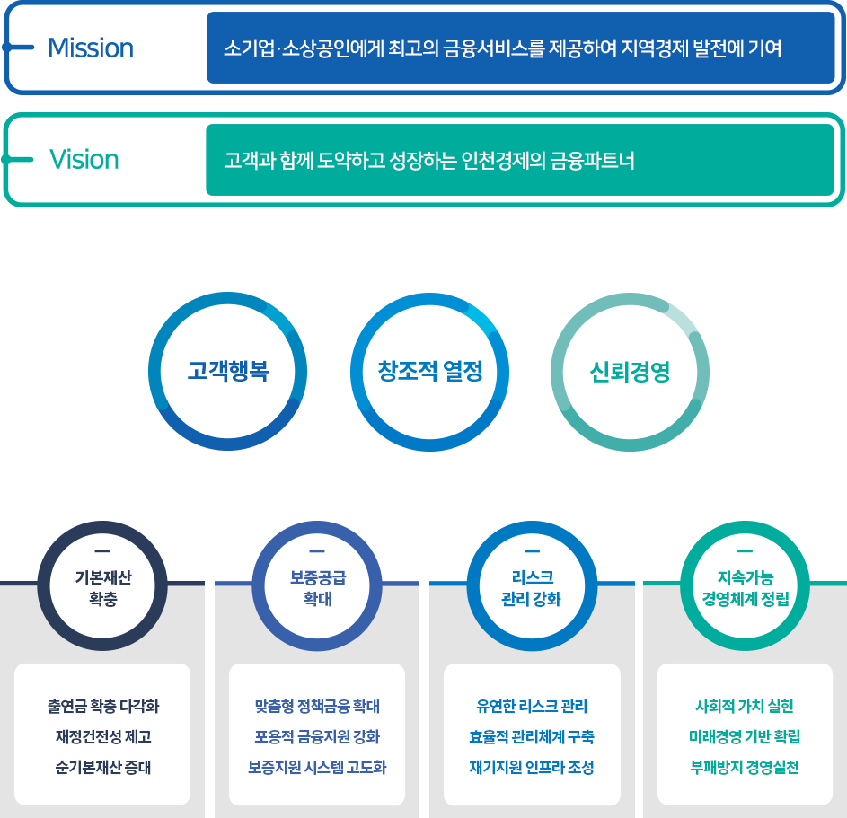 전략체계도