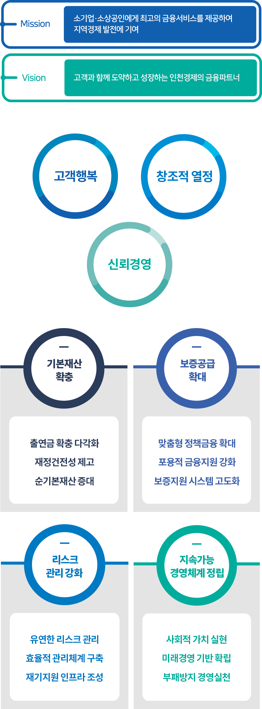 전략체계도
