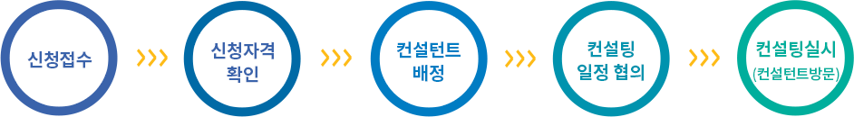 맞춤형 컨설팅 지원절차