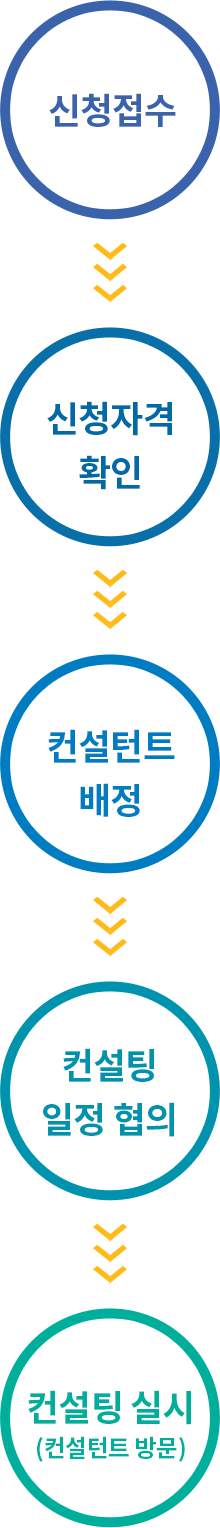 맞춤형 컨설팅 지원절차