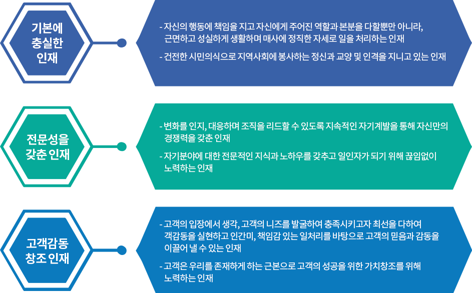 재단 인재상 정립기준