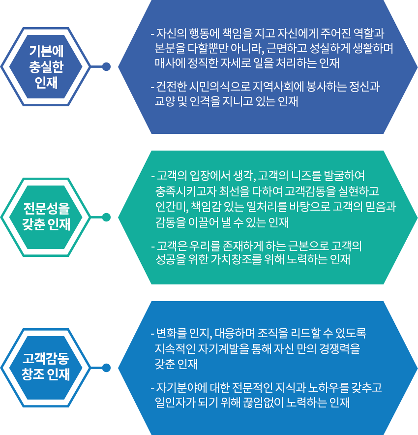 재단 인재상 정립기준