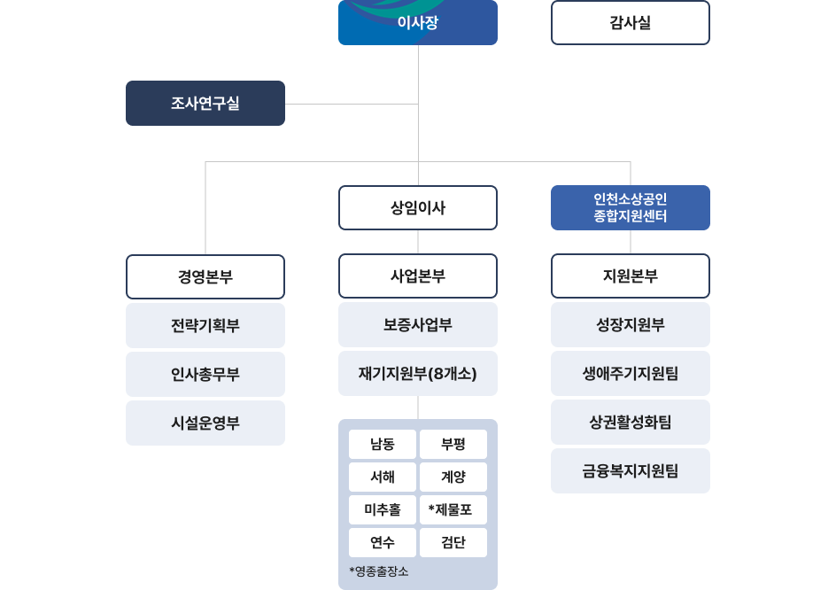 조직도